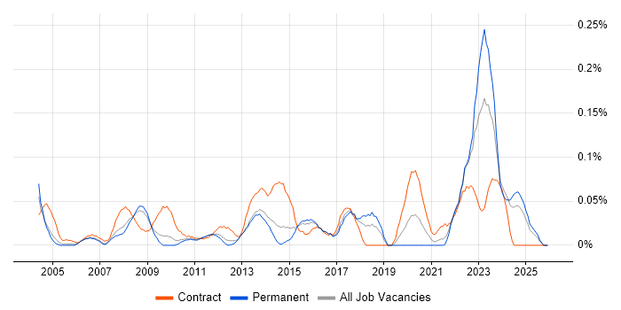 ICT Engineer job vacancy trend in the East of England