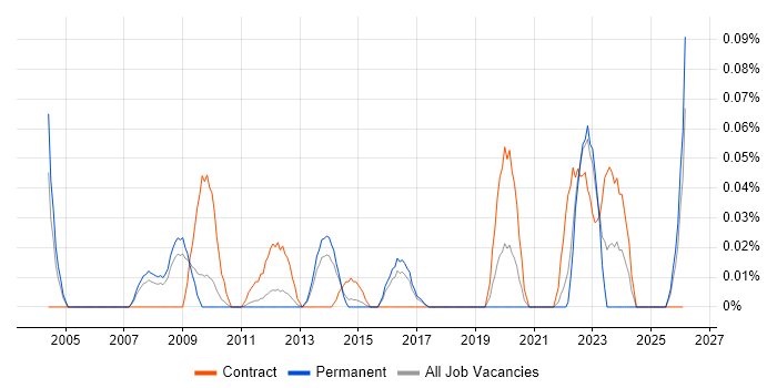 ICT Support Engineer job vacancy trend in the East of England