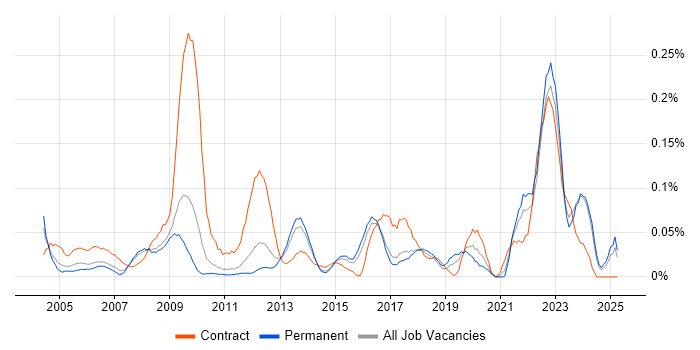 Job vacancy trend for ICT Support in the East of England Job vacancy trend for ICT Support in the East of England