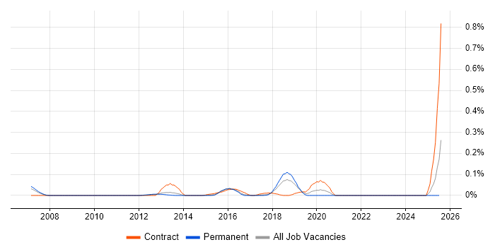 Job vacancy trend for Identity Management Manager in the East of England