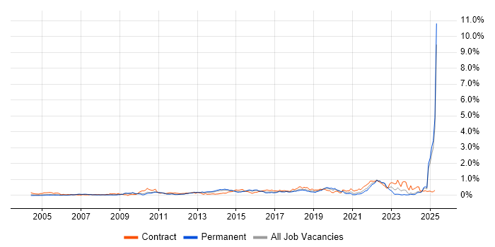 Job vacancy trend for Identity Management in the East of England Job vacancy trend for Identity Management in the East of England
