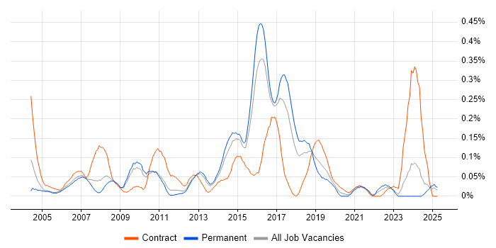 Job vacancy trend for IDoc in the East of England Job vacancy trend for IDoc in the East of England