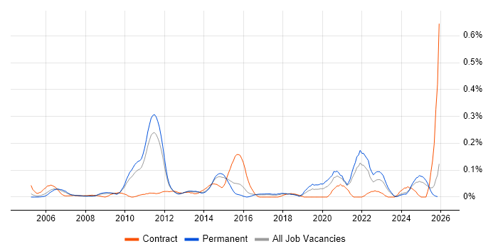 IEC 61508 job vacancy trend in the East of England