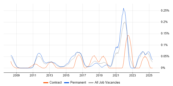 Job vacancy trend for IEC 62304 in the East of England