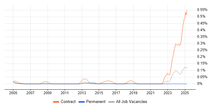 Job vacancy trend for IFS Consultant in the East of England Job vacancy trend for IFS Consultant in the East of England