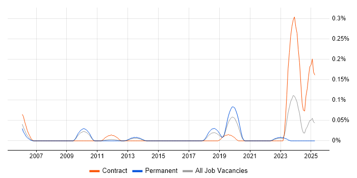 Job vacancy trend for IFS Developer in the East of England Job vacancy trend for IFS Developer in the East of England