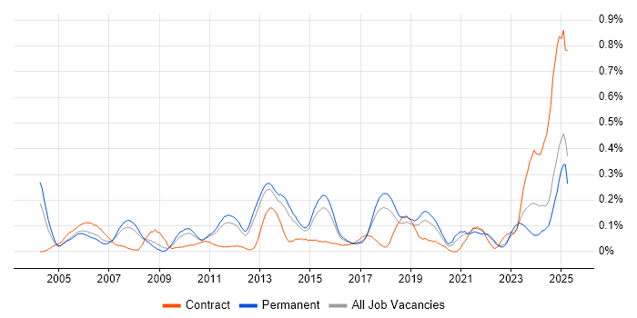 Job vacancy trend for IFS in the East of England Job vacancy trend for IFS in the East of England