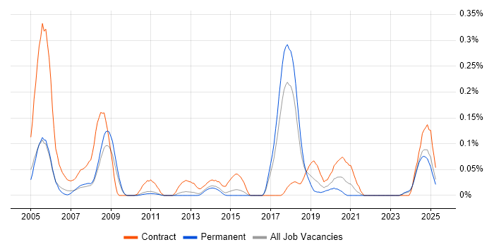 Job vacancy trend for IGRP in the East of England Job vacancy trend for IGRP in the East of England