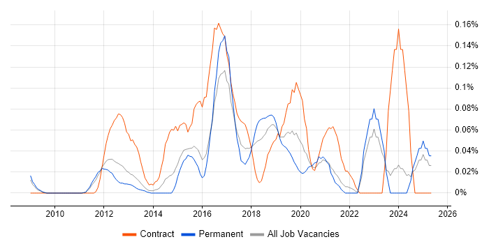 Job vacancy trend for IIBA in the East of England