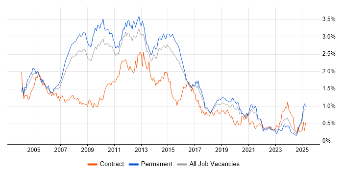 Job vacancy trend for IIS in the East of England