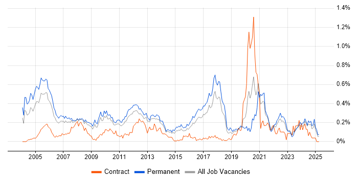 Job vacancy trend for Image Processing in the East of England Job vacancy trend for Image Processing in the East of England