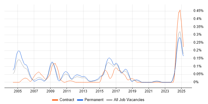 Job vacancy trend for IMAP in the East of England