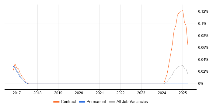 Job vacancy trend for Immutable.js in the East of England Job vacancy trend for Immutable.js in the East of England