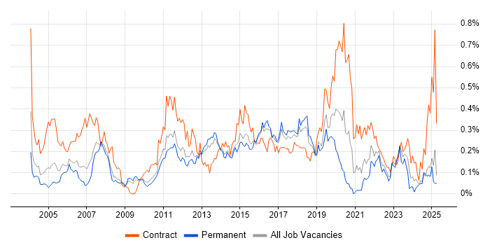 Job vacancy trend for Impact Analysis in the East of England