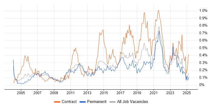 Job vacancy trend for Impact Assessments in the East of England Job vacancy trend for Impact Assessments in the East of England
