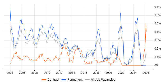 Implementation Consultant job vacancy trend in the East of England