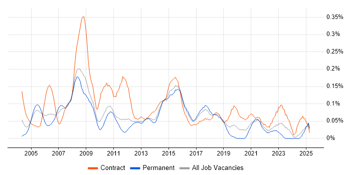 Job vacancy trend for Implementation Engineer in the East of England Job vacancy trend for Implementation Engineer in the East of England
