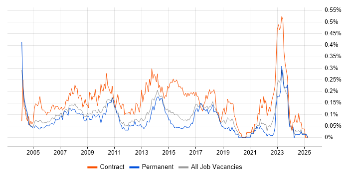 Job vacancy trend for Implementation Project Manager in the East of England Job vacancy trend for Implementation Project Manager in the East of England