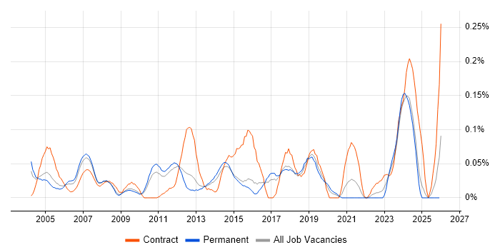 Implementation Specialist job vacancy trend in the East of England