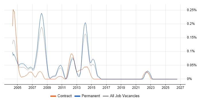 INAP job vacancy trend in the East of England