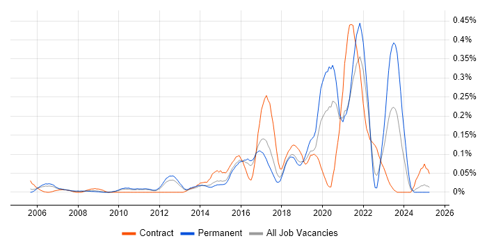 Job vacancy trend for Incident Analyst in the East of England Job vacancy trend for Incident Analyst in the East of England