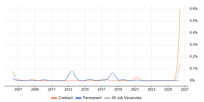 Incident Engineer job vacancy trend in the East of England