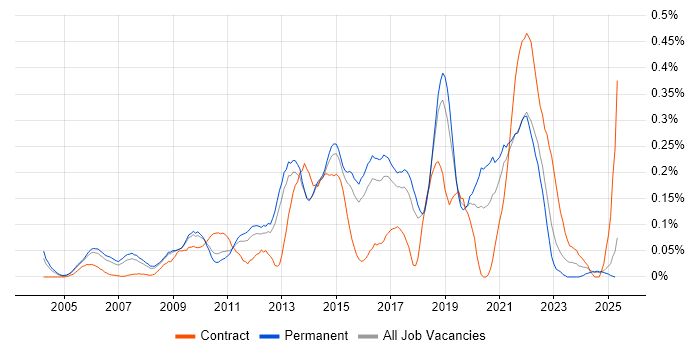 Job vacancy trend for Incident Manager in the East of England Job vacancy trend for Incident Manager in the East of England