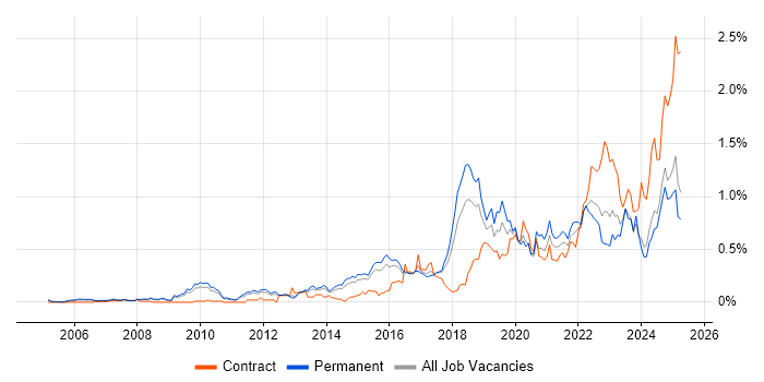 Job vacancy trend for Incident Response in the East of England Job vacancy trend for Incident Response in the East of England