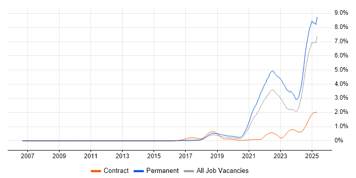 Job vacancy trend for Inclusion and Diversity in the East of England Job vacancy trend for Inclusion and Diversity in the East of England