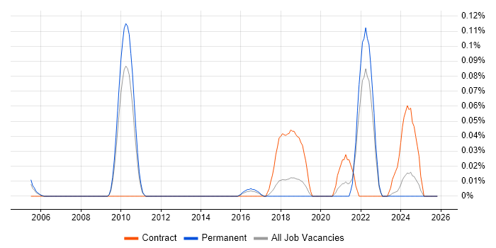 Inclusive Design job vacancy trend in the East of England