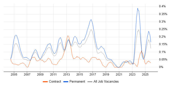 InDesign job vacancy trend in the East of England