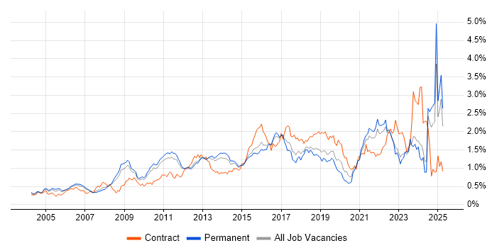 Job vacancy trend for Influencing Skills in the East of England Job vacancy trend for Influencing Skills in the East of England