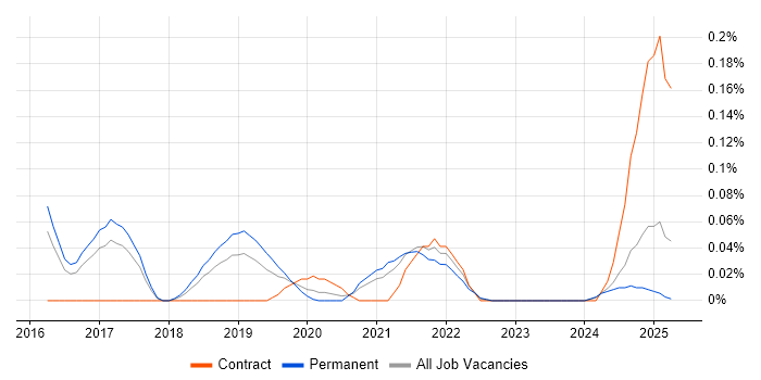 Job vacancy trend for InfluxDB in the East of England Job vacancy trend for InfluxDB in the East of England