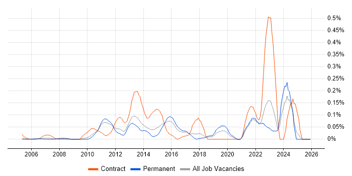 Infoblox job vacancy trend in the East of England