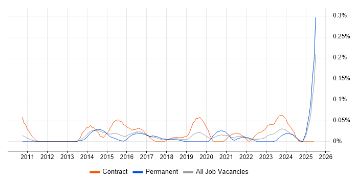 Job vacancy trend for Infographics in the East of England Job vacancy trend for Infographics in the East of England