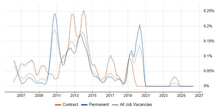 InfoPath job vacancy trend in the East of England