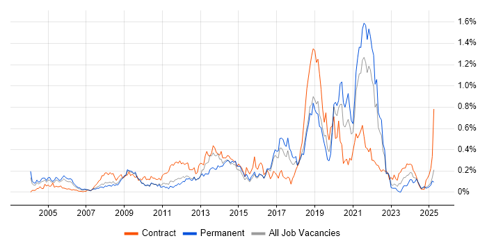 Job vacancy trend for Informatics in the East of England