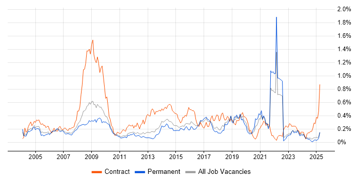 Job vacancy trend for Information Analyst in the East of England