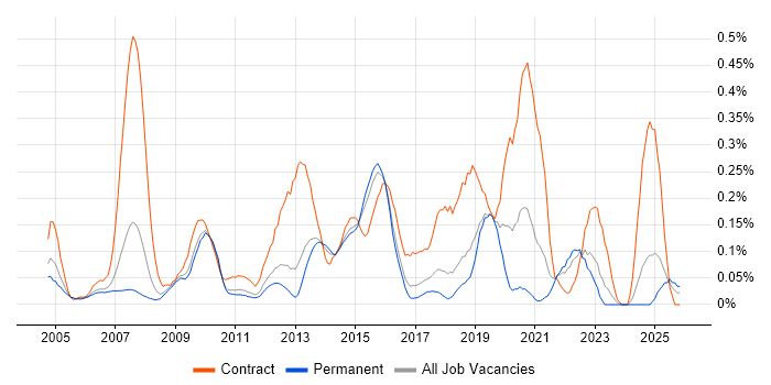 Information Architect job vacancy trend in the East of England