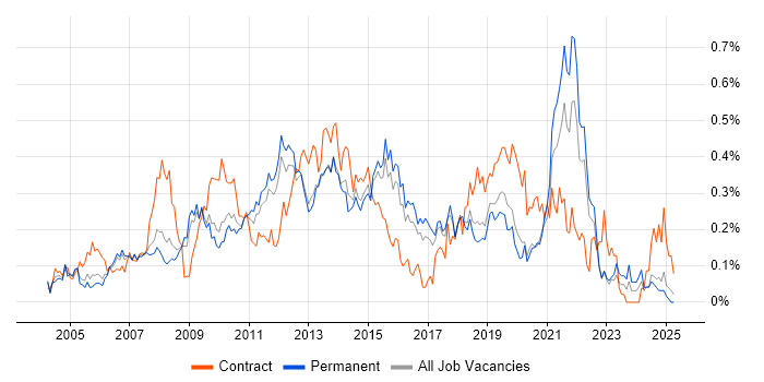 Job vacancy trend for Information Architecture in the East of England