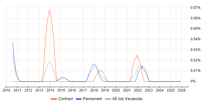 Information Assurance Manager job vacancy trend in the East of England