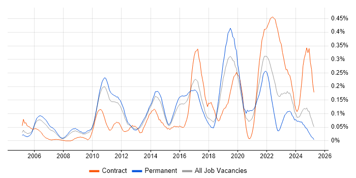 Job vacancy trend for Information Assurance in the East of England