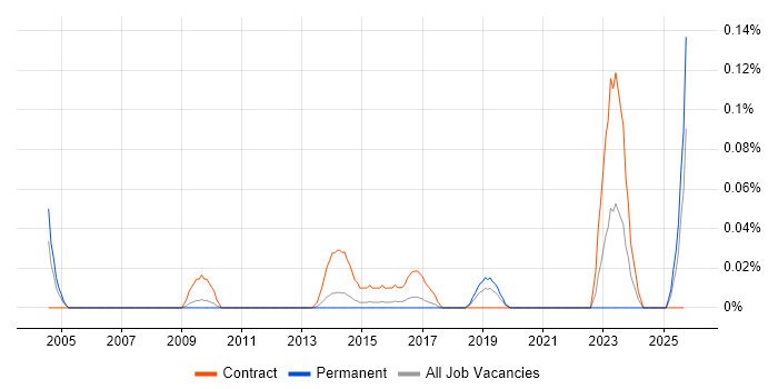 Information Governance Officer job vacancy trend in the East of England Information Governance Officer job vacancy trend in the East of England