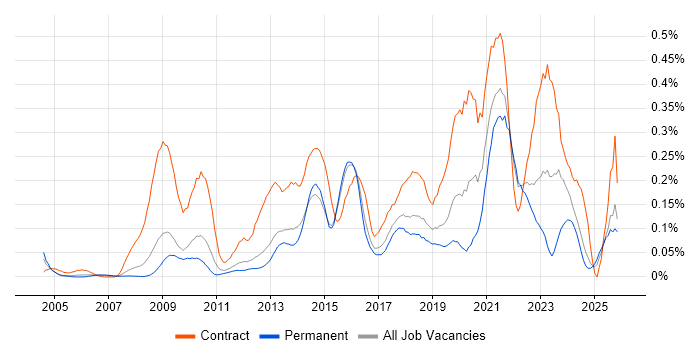 Information Governance job vacancy trend in the East of England