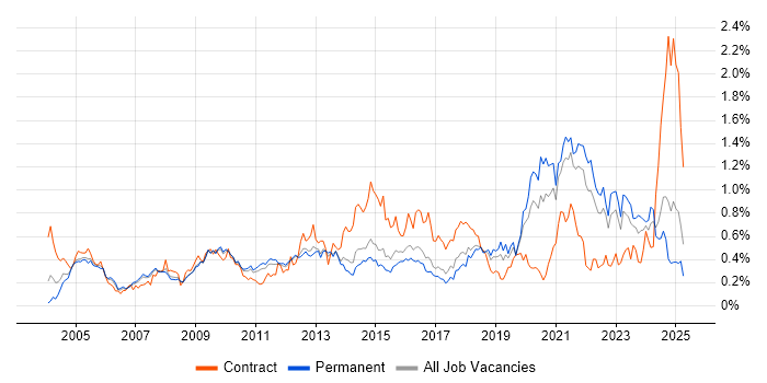 Job vacancy trend for Information Management in the East of England Job vacancy trend for Information Management in the East of England