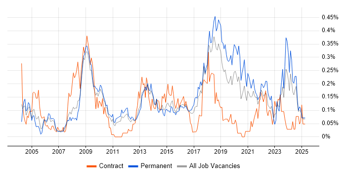 Job vacancy trend for Information Manager in the East of England Job vacancy trend for Information Manager in the East of England