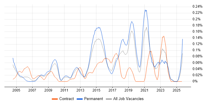 Information Officer job vacancy trend in the East of England Information Officer job vacancy trend in the East of England