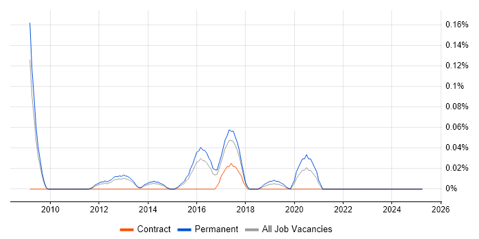 Job vacancy trend for Information Security Compliance Manager in the East of England Job vacancy trend for Information Security Compliance Manager in the East of England