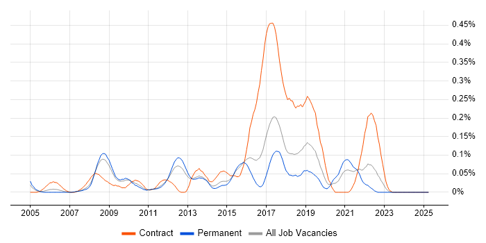 Job vacancy trend for Information Security Consultant in the East of England Job vacancy trend for Information Security Consultant in the East of England