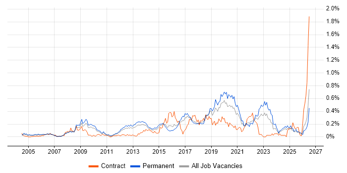 Information Security Management job vacancy trend in the East of England